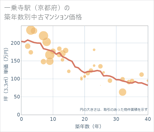 一乗寺駅(京都府)の築年数別の中古マンション坪単価