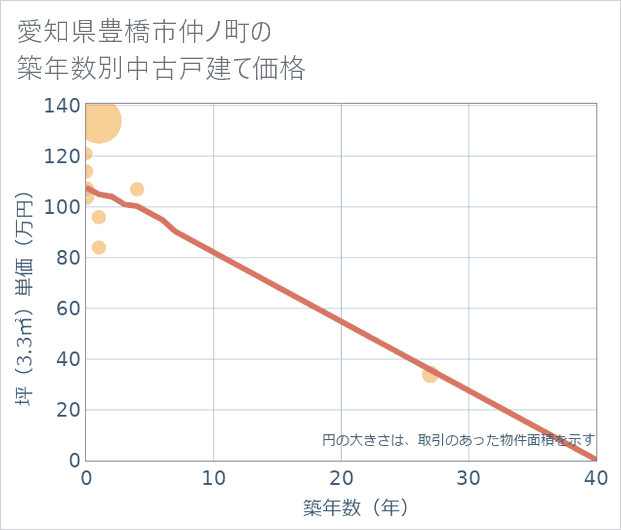 愛知県豊橋市仲ノ町の築年数別の中古戸建て坪単価