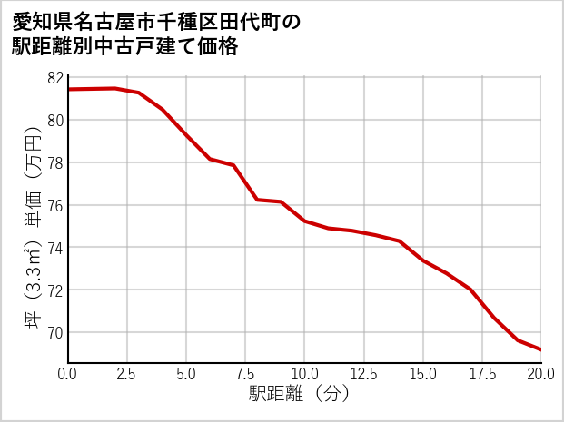 愛知県名古屋市千種区田代町の徒歩距離別の中古戸建て坪単価