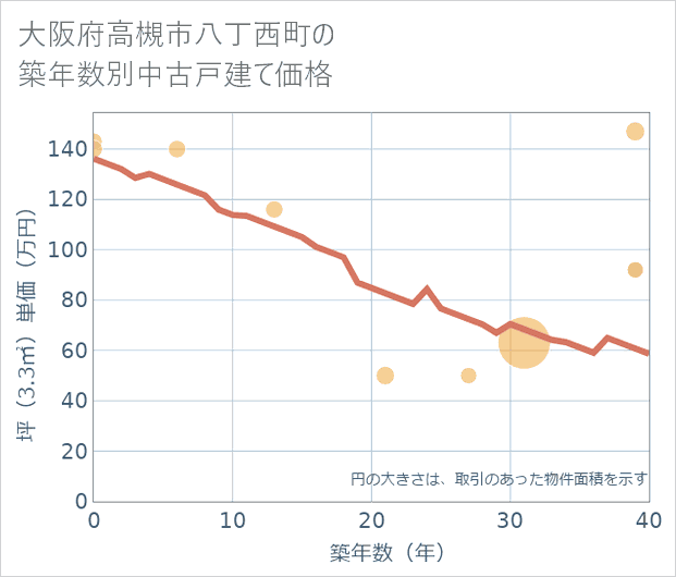 大阪府高槻市八丁西町の築年数別の中古戸建て坪単価