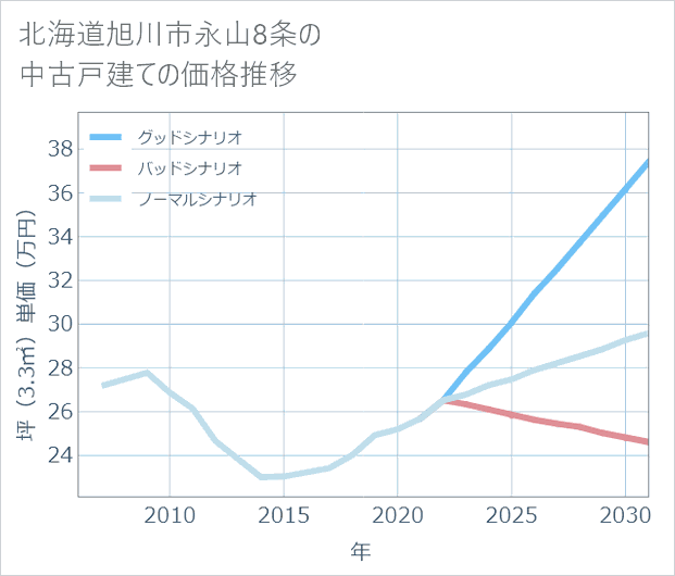 北海道旭川市永山8条の中古戸建て価格推移