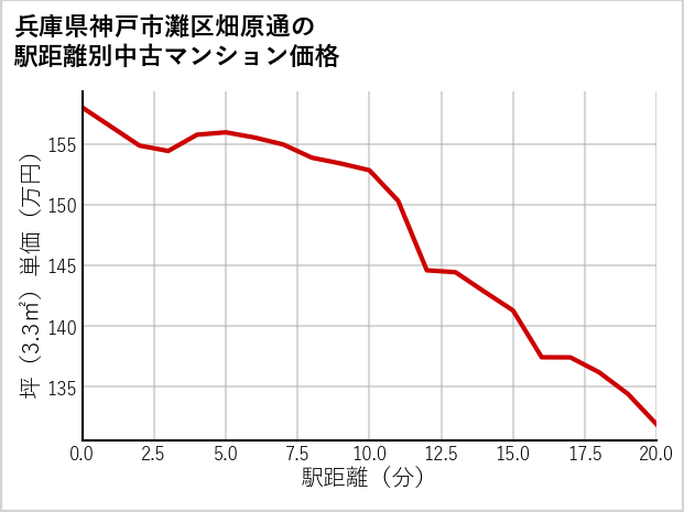 兵庫県神戸市灘区畑原通の徒歩距離別の中古マンション坪単価