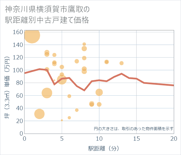 神奈川県横須賀市鷹取の徒歩距離別の中古戸建て坪単価