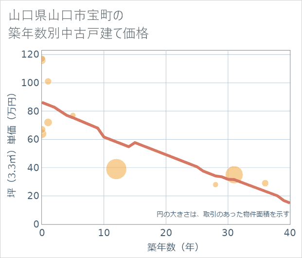 山口県山口市宝町の築年数別の中古戸建て坪単価