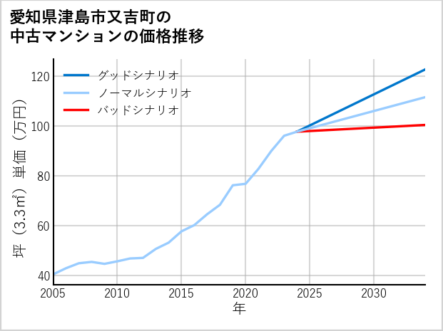 愛知県津島市又吉町の中古マンション価格推移