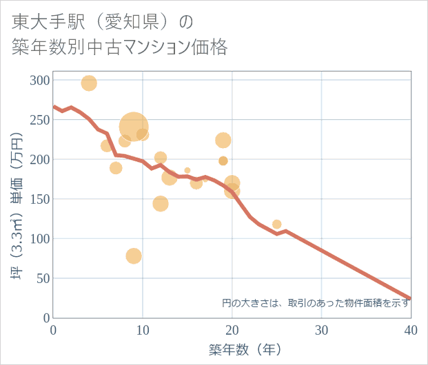 東大手駅(愛知県)の築年数別の中古マンション坪単価