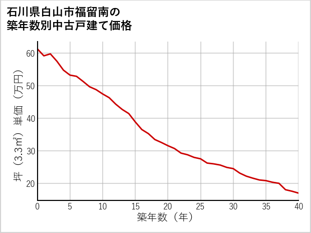 石川県白山市福留南の築年数別の中古戸建て坪単価