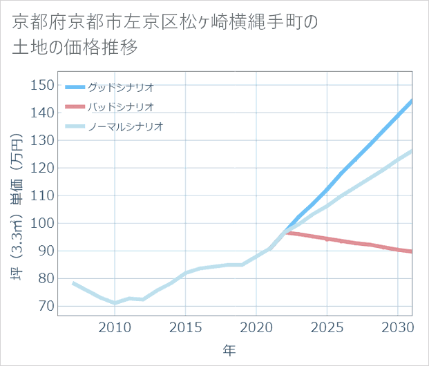 京都府京都市左京区松ケ崎横縄手町の土地価格推移