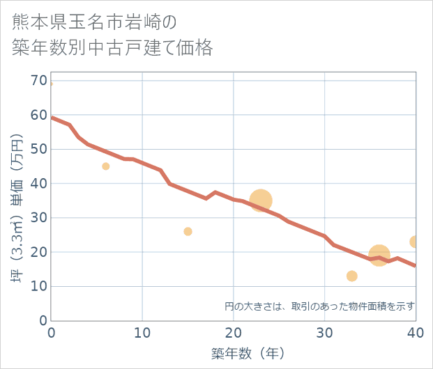 熊本県玉名市岩崎の築年数別の中古戸建て坪単価