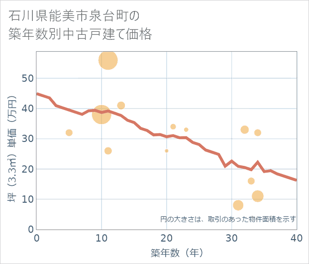 石川県能美市泉台町の築年数別の中古戸建て坪単価