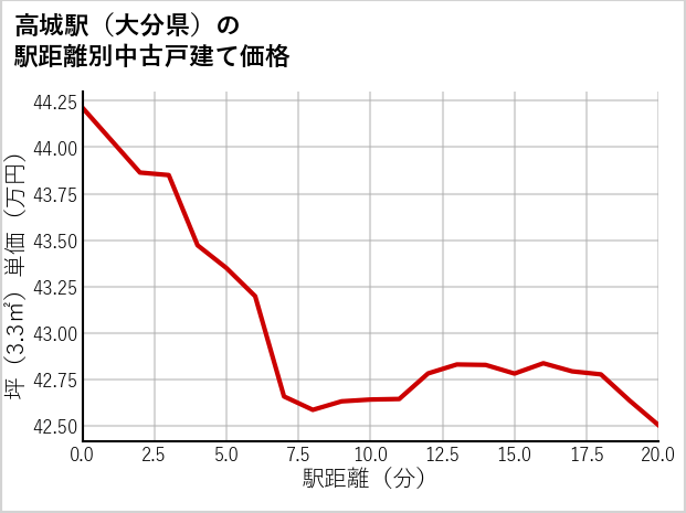 高城駅（大分県）の徒歩距離別の中古戸建て坪単価