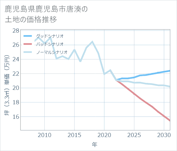 鹿児島県鹿児島市唐湊の土地価格推移