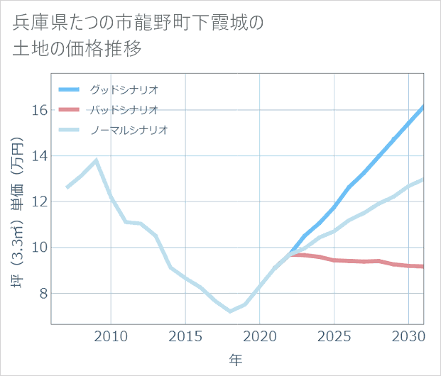 兵庫県たつの市龍野町下霞城の土地価格推移