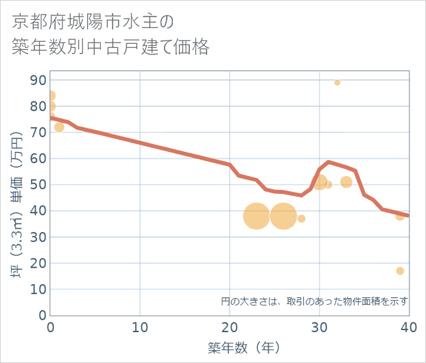 京都府城陽市水主の築年数別の中古戸建て坪単価