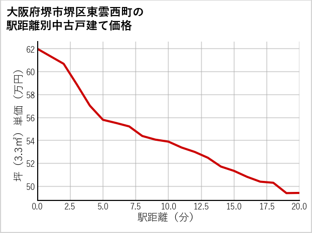大阪府堺市堺区東雲西町の徒歩距離別の中古戸建て坪単価