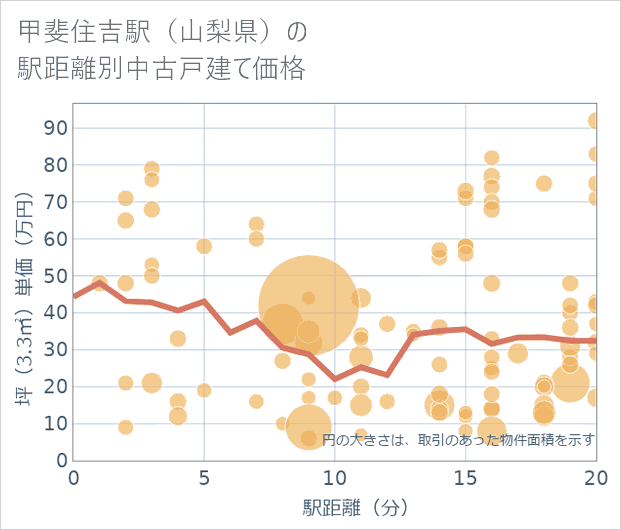 甲斐住吉駅(山梨県)の徒歩距離別の中古戸建て坪単価