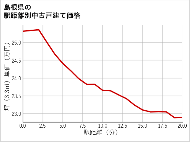 島根県の徒歩距離別の中古戸建て坪単価