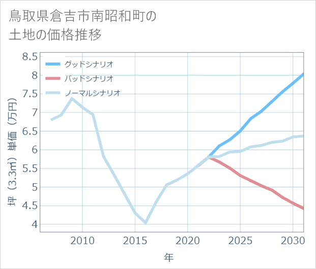 鳥取県倉吉市南昭和町の土地価格推移