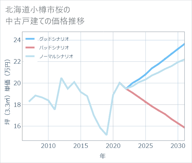 北海道小樽市桜の中古戸建て価格推移