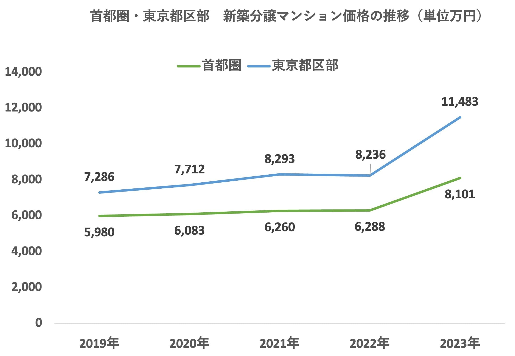 出典：「2023年首都圏新築マンション契約者動向調査」価格の推移／（株）リクルート調べ