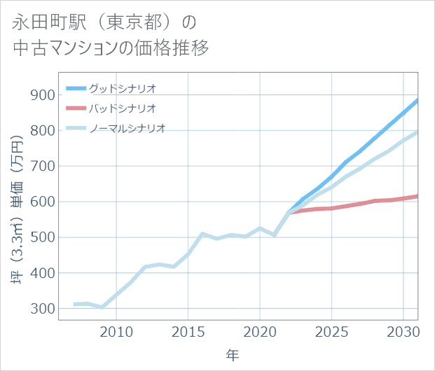 永田町駅(東京都)の中古マンション価格推移