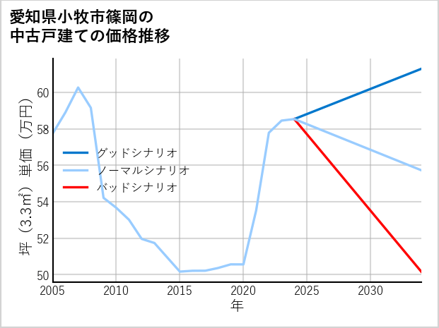 愛知県小牧市篠岡の中古戸建て価格推移