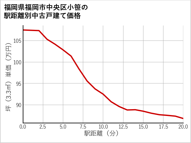 福岡県福岡市中央区小笹の徒歩距離別の中古戸建て坪単価