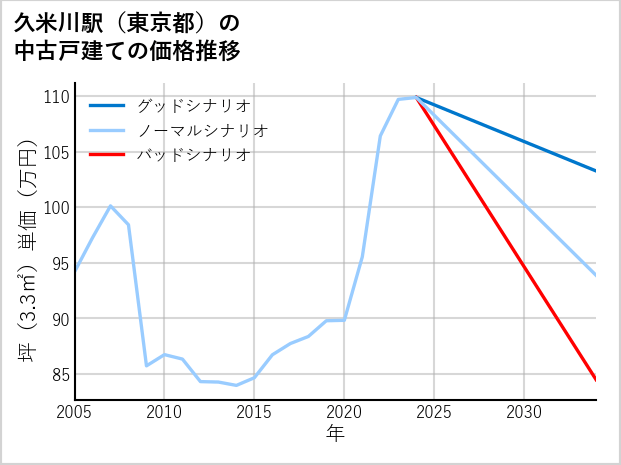 久米川駅（東京都）の中古戸建て価格推移