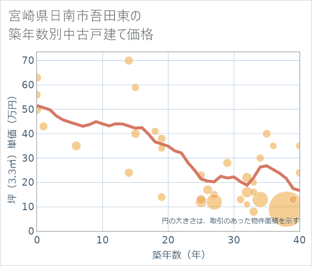 宮崎県日南市吾田東の築年数別の中古戸建て坪単価