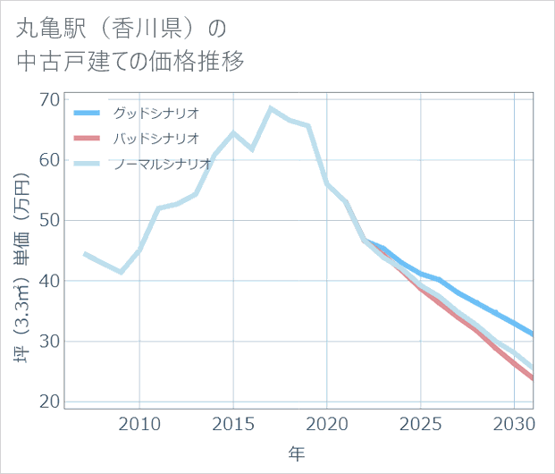 丸亀駅(香川県)の中古戸建て価格推移
