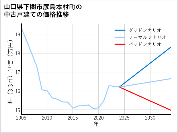 山口県下関市彦島本村町の中古戸建て価格推移