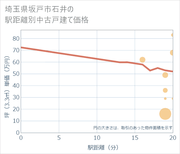 埼玉県坂戸市石井の徒歩距離別の中古戸建て坪単価