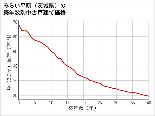 みらい平駅（茨城県）の築年数別の中古戸建て坪単価
