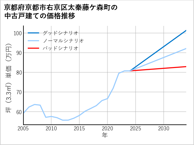 京都府京都市右京区太秦藤ケ森町の中古戸建て価格推移