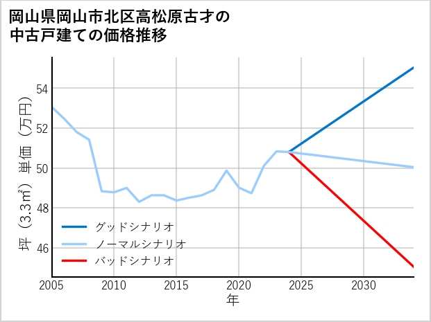 岡山県岡山市北区高松原古才の中古戸建て価格推移
