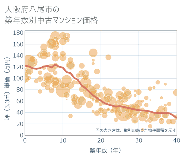 大阪府八尾市の築年数別の中古マンション坪単価