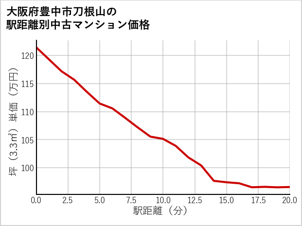 大阪府豊中市刀根山の徒歩距離別の中古マンション坪単価
