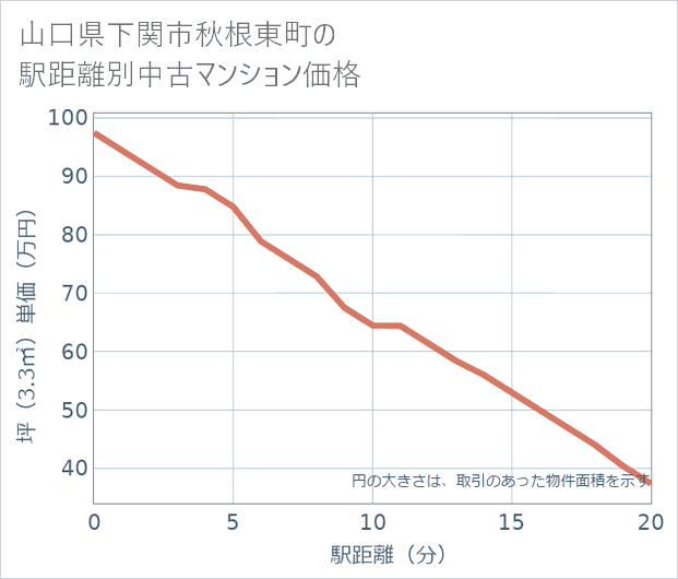 山口県下関市秋根東町の徒歩距離別の中古マンション坪単価