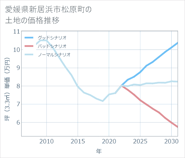 愛媛県新居浜市松原町の土地価格推移