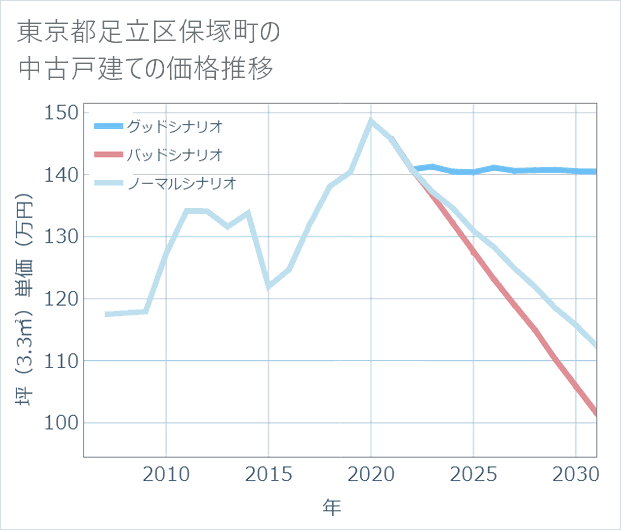 東京都足立区保塚町の中古戸建て価格推移