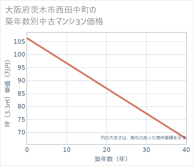 大阪府茨木市西田中町の築年数別の中古マンション坪単価