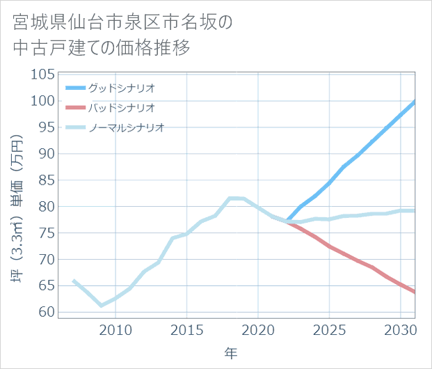 宮城県仙台市泉区市名坂の中古戸建て価格推移