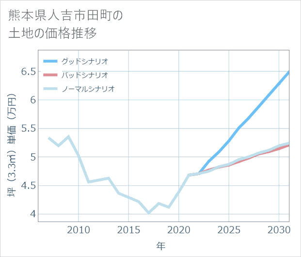 熊本県人吉市田町の土地価格推移