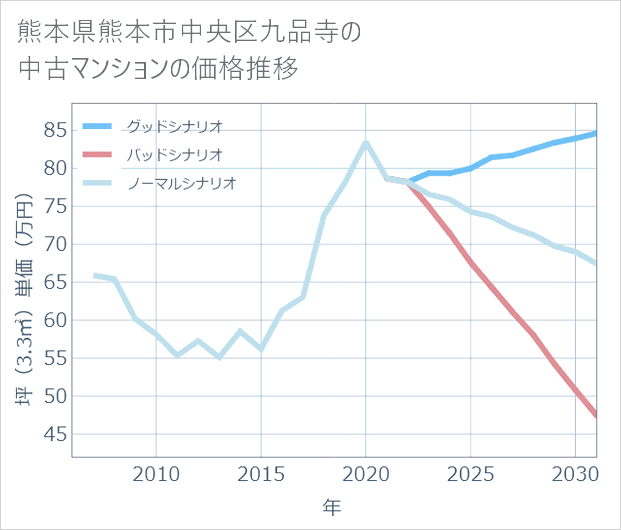 熊本県熊本市中央区九品寺の中古マンション価格推移