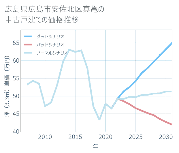 広島県広島市安佐北区真亀の中古戸建て価格推移