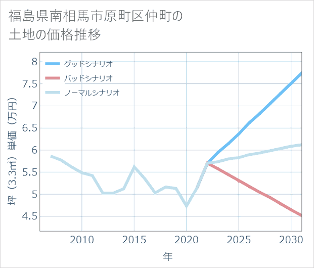 福島県南相馬市原町区仲町の土地価格推移
