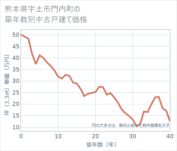 熊本県宇土市門内町の築年数別の中古戸建て坪単価