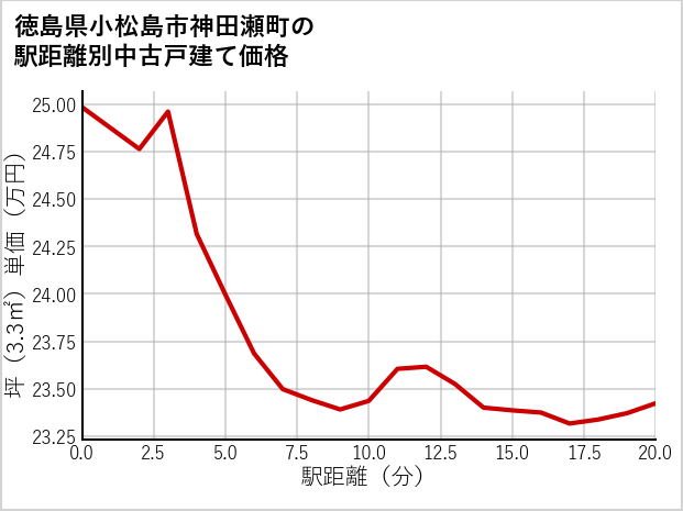 徳島県小松島市神田瀬町の徒歩距離別の中古戸建て坪単価