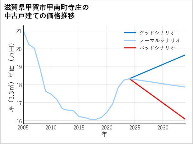 滋賀県甲賀市甲南町寺庄の中古戸建て価格推移