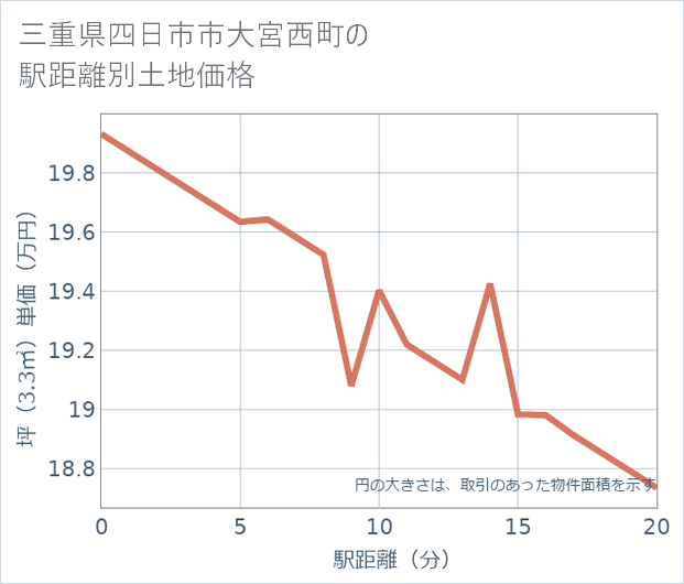 三重県四日市市大宮西町の徒歩距離別の土地坪単価